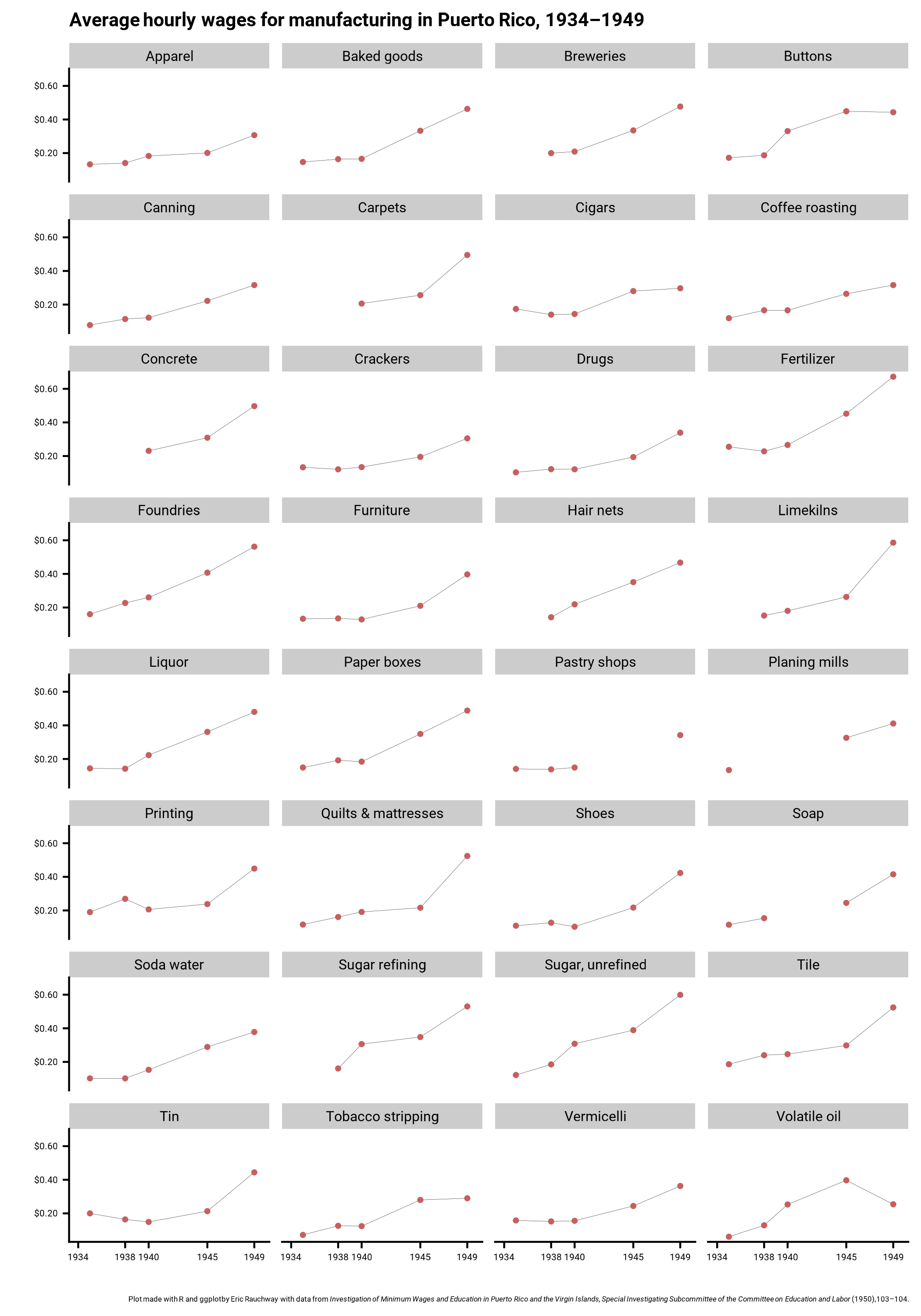 Average hourly Puerto Rican wages in manufacturing, by industry. Click for a larger view.