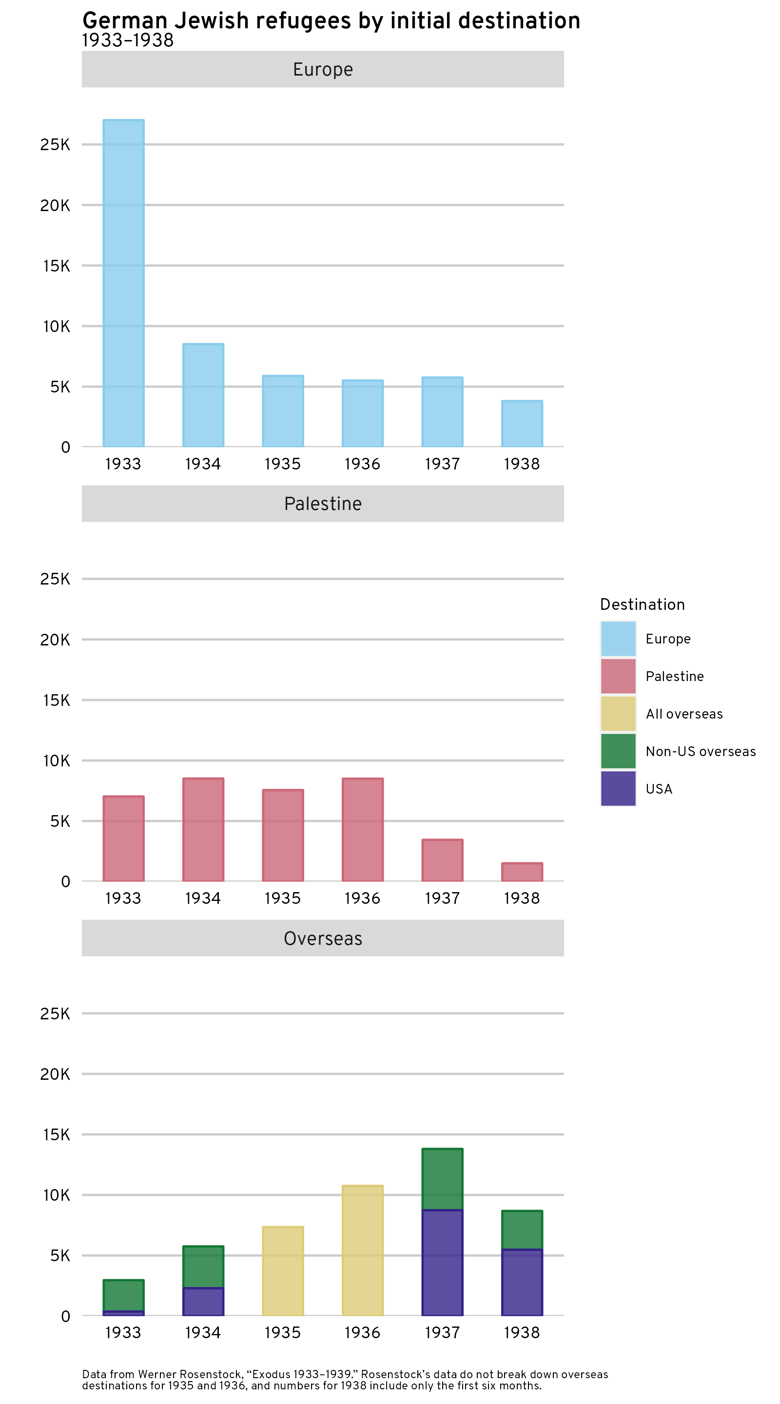 Chart showing initial movement of refugees to Europe, then to Palestine, then to the USA over the period 1933--1938.